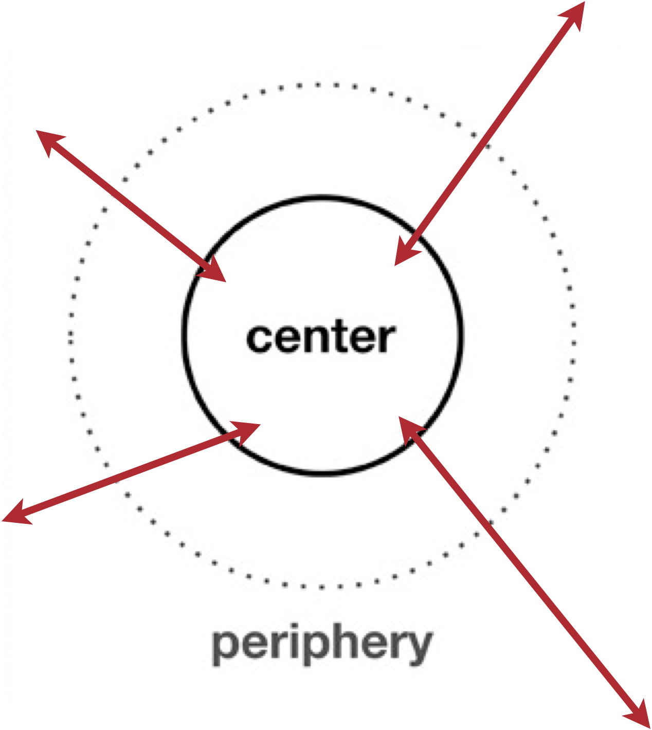 Center-Periphery?